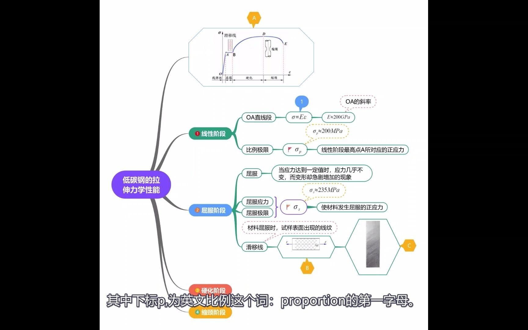 材料力学之2.11 低碳钢的拉伸力学性能哔哩哔哩bilibili