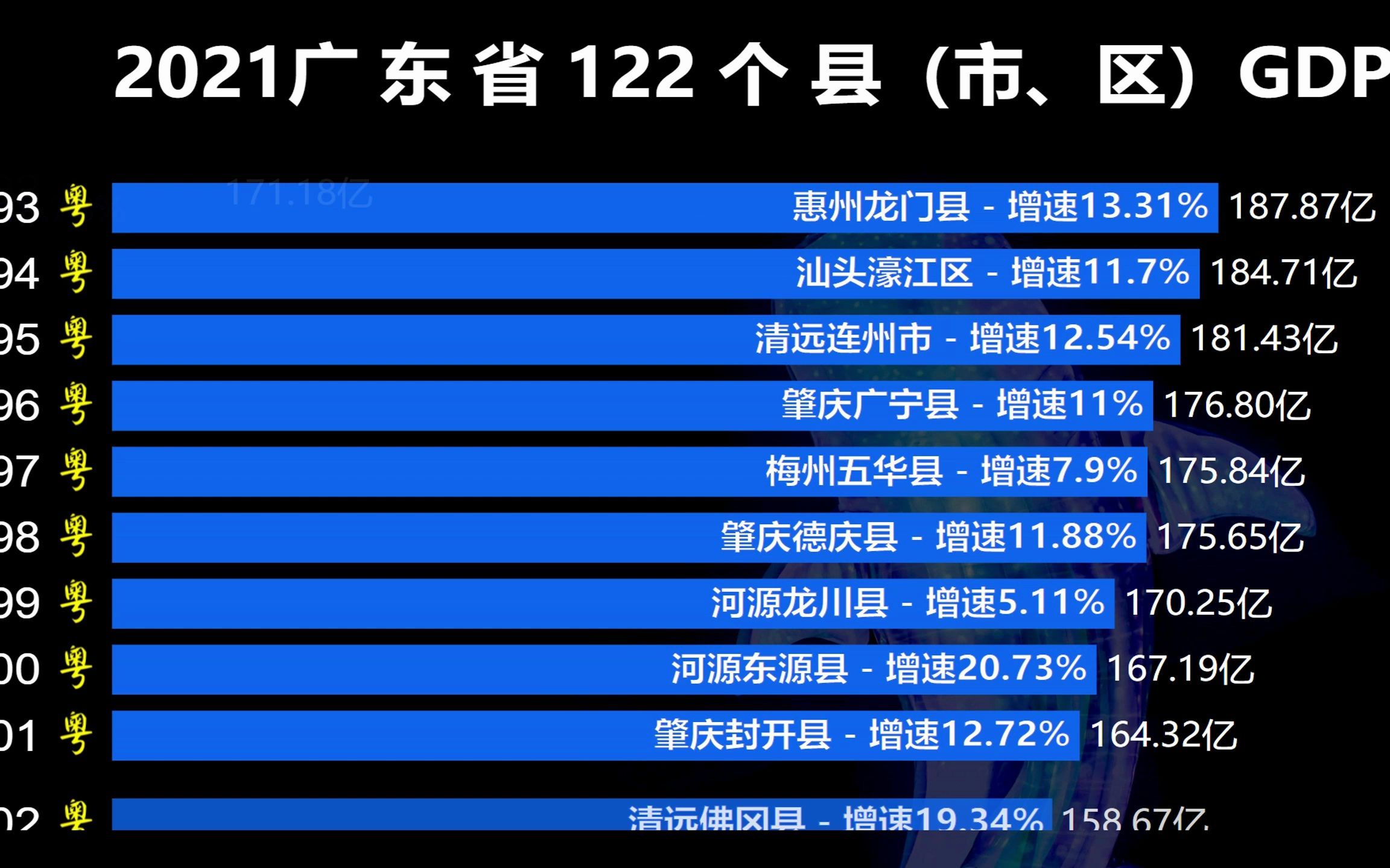 2021年广东122个县(市、区)GDP排名:榜首与榜尾相差180倍哔哩哔哩bilibili