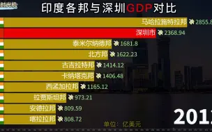 Tải video: 中国深圳与印度各强邦GDP对比，印网友：伤害不大，侮辱性极强