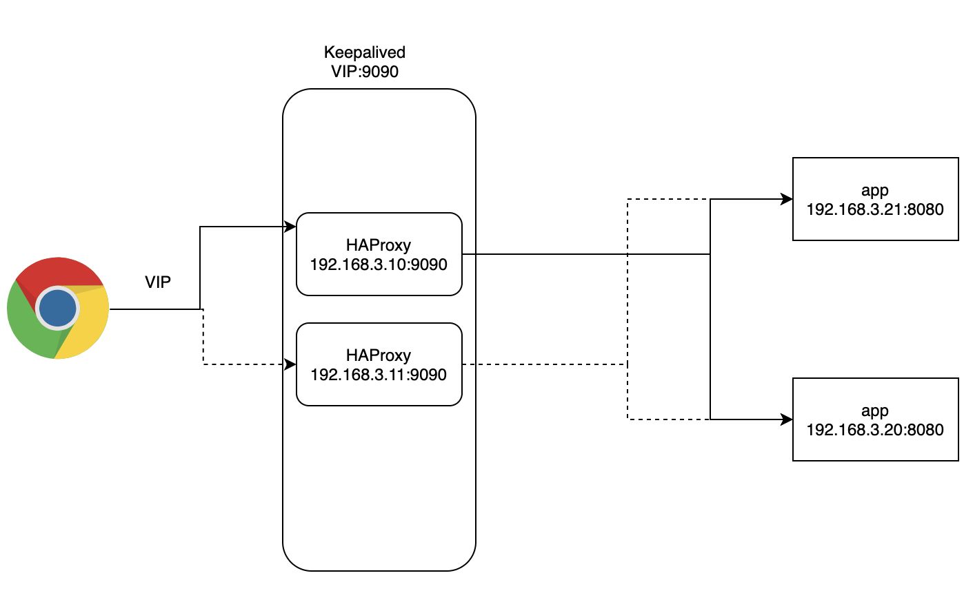 [图]HAProxy+Keepalived 高可用负载均衡集群架构