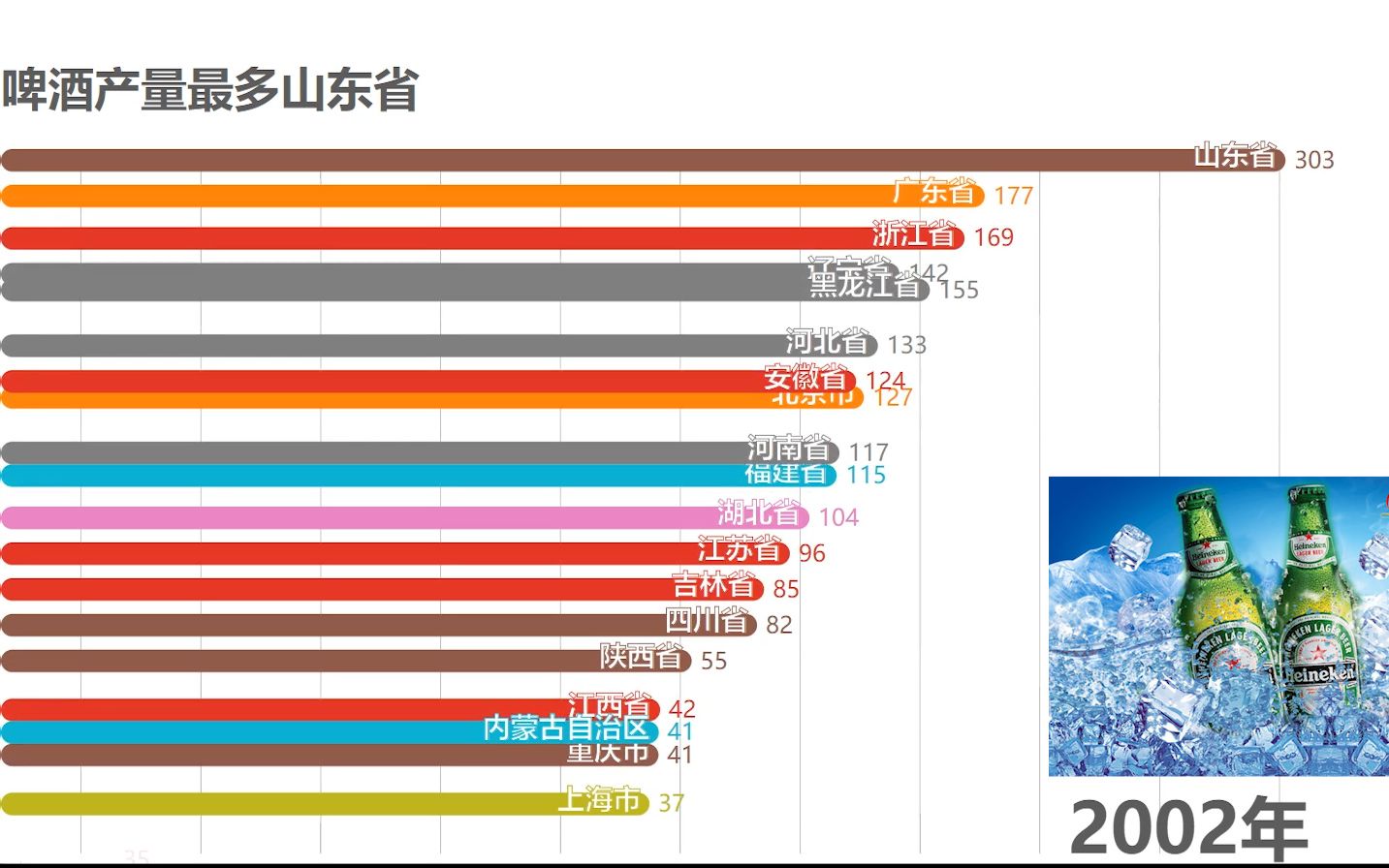 【数据可视化】1999~2017全国各地区啤酒生产总量排名哔哩哔哩bilibili