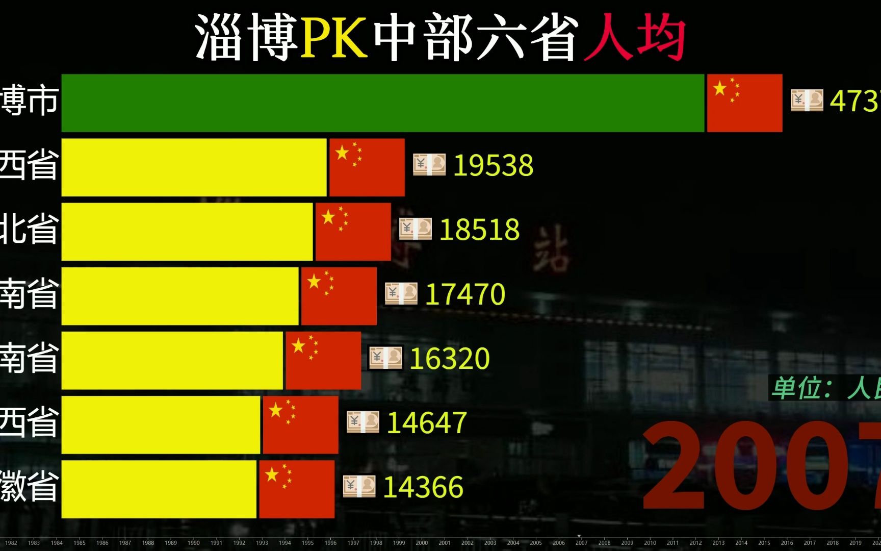 淄博经济起飞了,淄博与六省人均GDP比较,谁会更强?哔哩哔哩bilibili