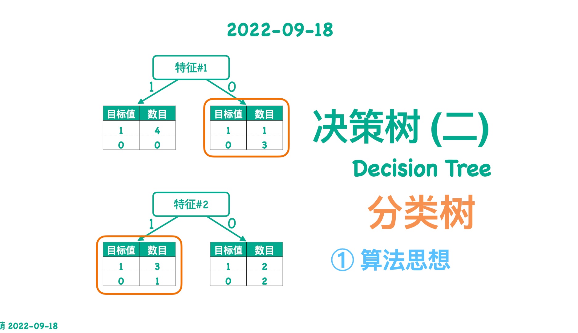 【小萌五分钟】机器学习 | 决策树 (二): 分类树 ①算法思想哔哩哔哩bilibili