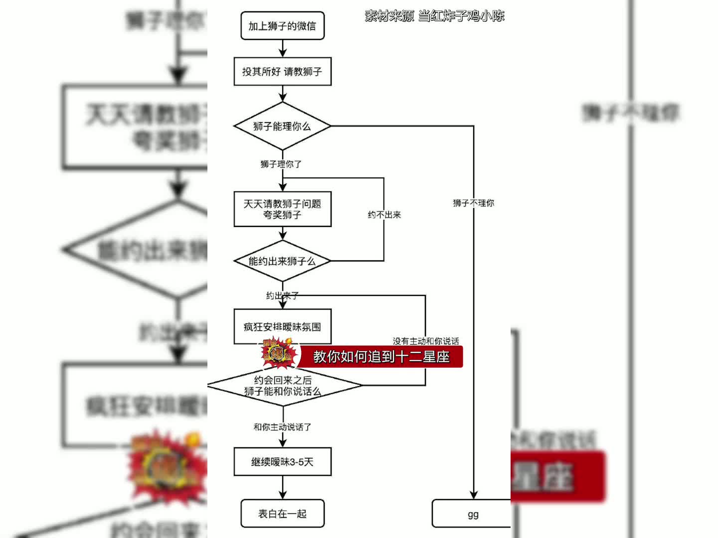 [图]你是什么星座？想追什么星座？（素材来源 当红炸子鸡小陈）