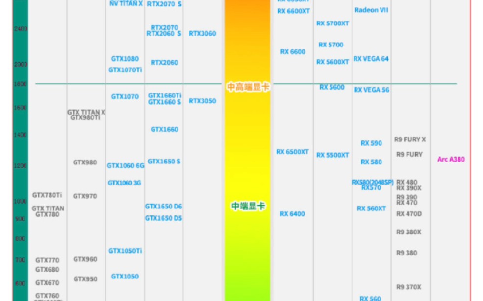 6.29显卡天梯图更新,含intel最新型号哔哩哔哩bilibili