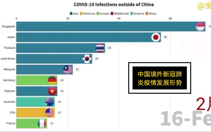 中国境外新冠肺炎疫情发展形势|1月以来境外各国感染人数变化哔哩哔哩bilibili