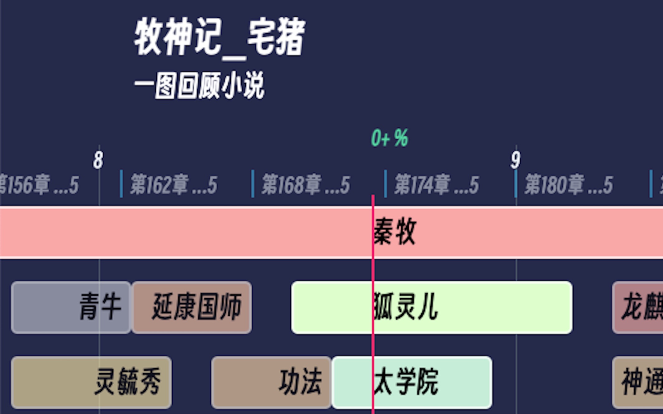 【一图回顾小说】牧神记 宅猪哔哩哔哩bilibili