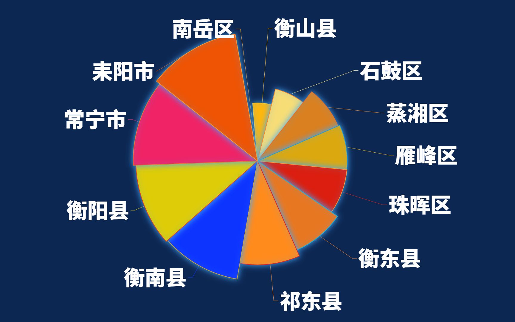 湖南经济第4大市,衡阳,12行政区GDP逐个看哔哩哔哩bilibili