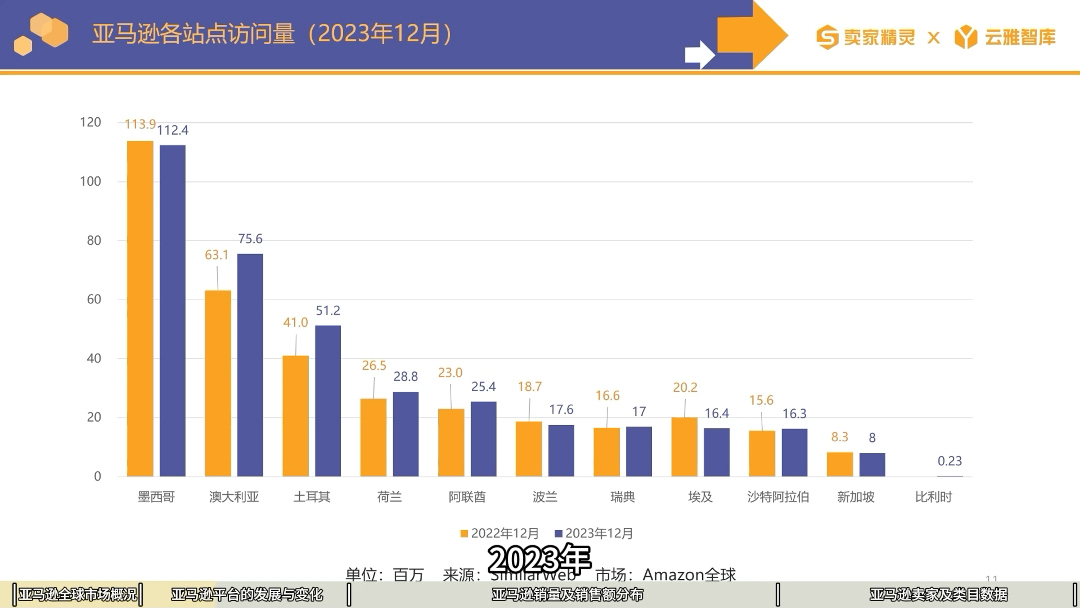 亚马逊各站点流量排名和变化哔哩哔哩bilibili