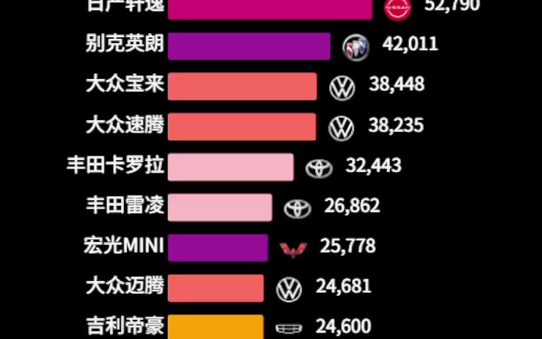 2021各月轿车销量排行榜哔哩哔哩bilibili