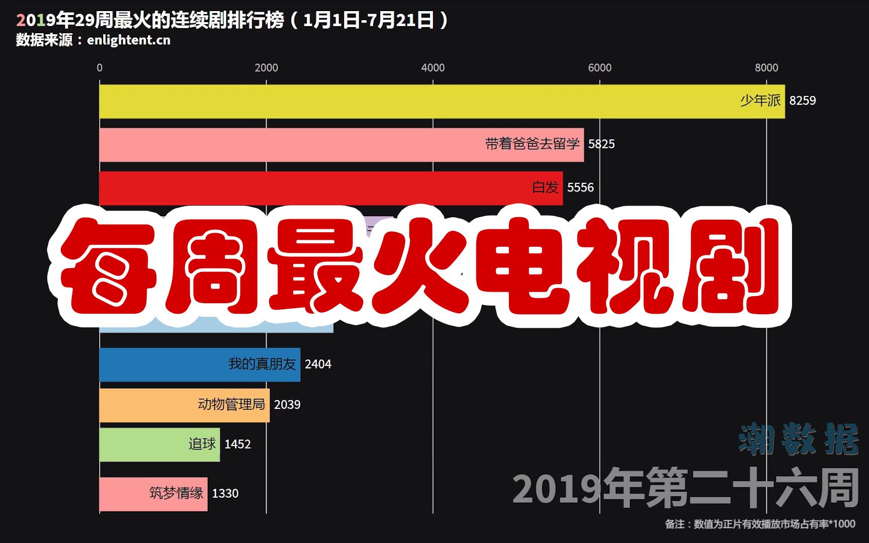 2019年每周最火电视剧排行榜 (2019.012019.07)哔哩哔哩bilibili