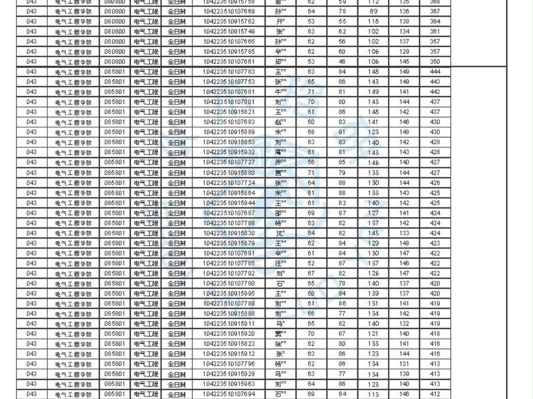 山东大学电气学院2023年考研复试名单丨山东大学丨电气考研丨考研复试哔哩哔哩bilibili