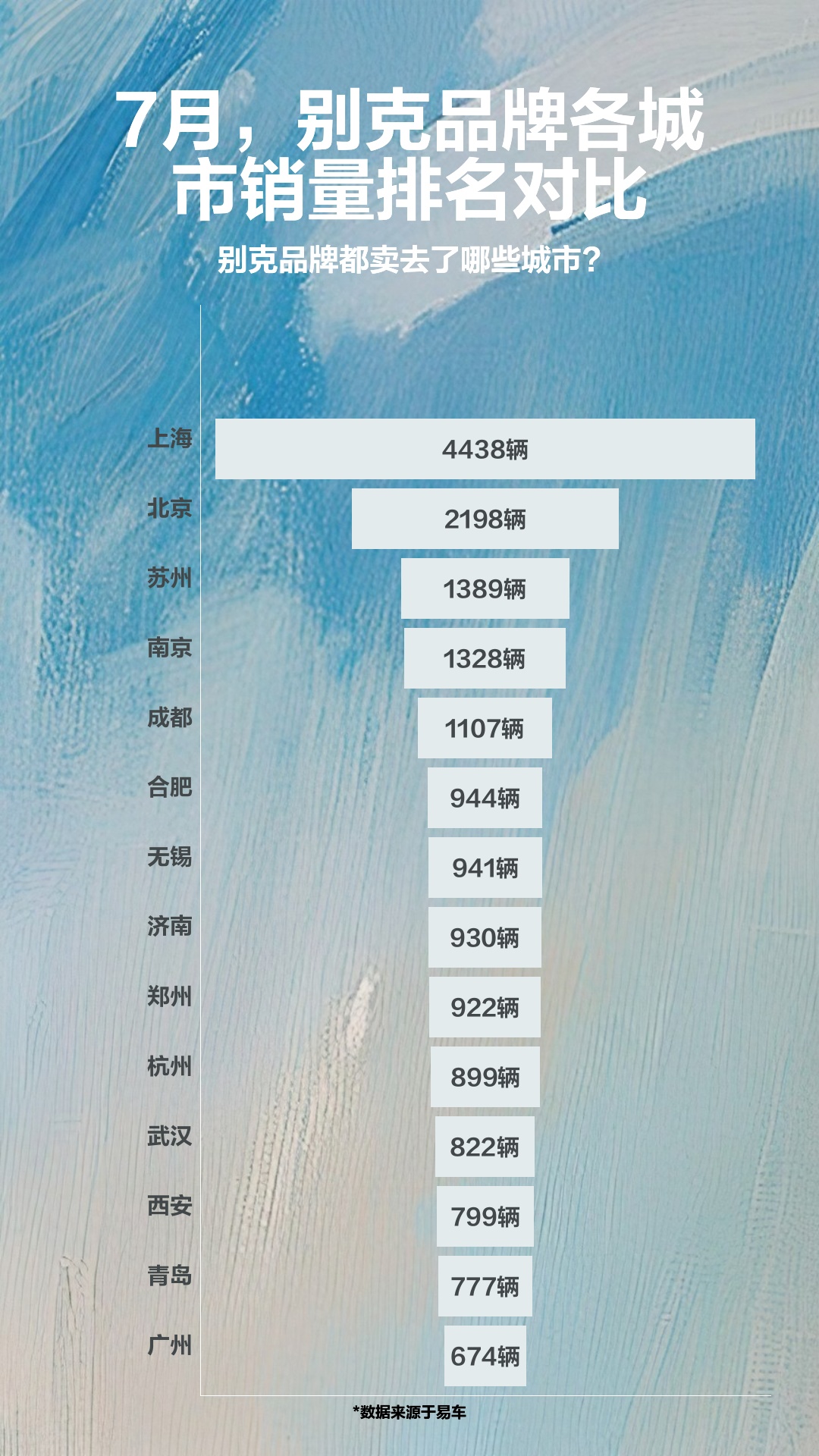 7月,别克品牌各城市销量排名对比哔哩哔哩bilibili