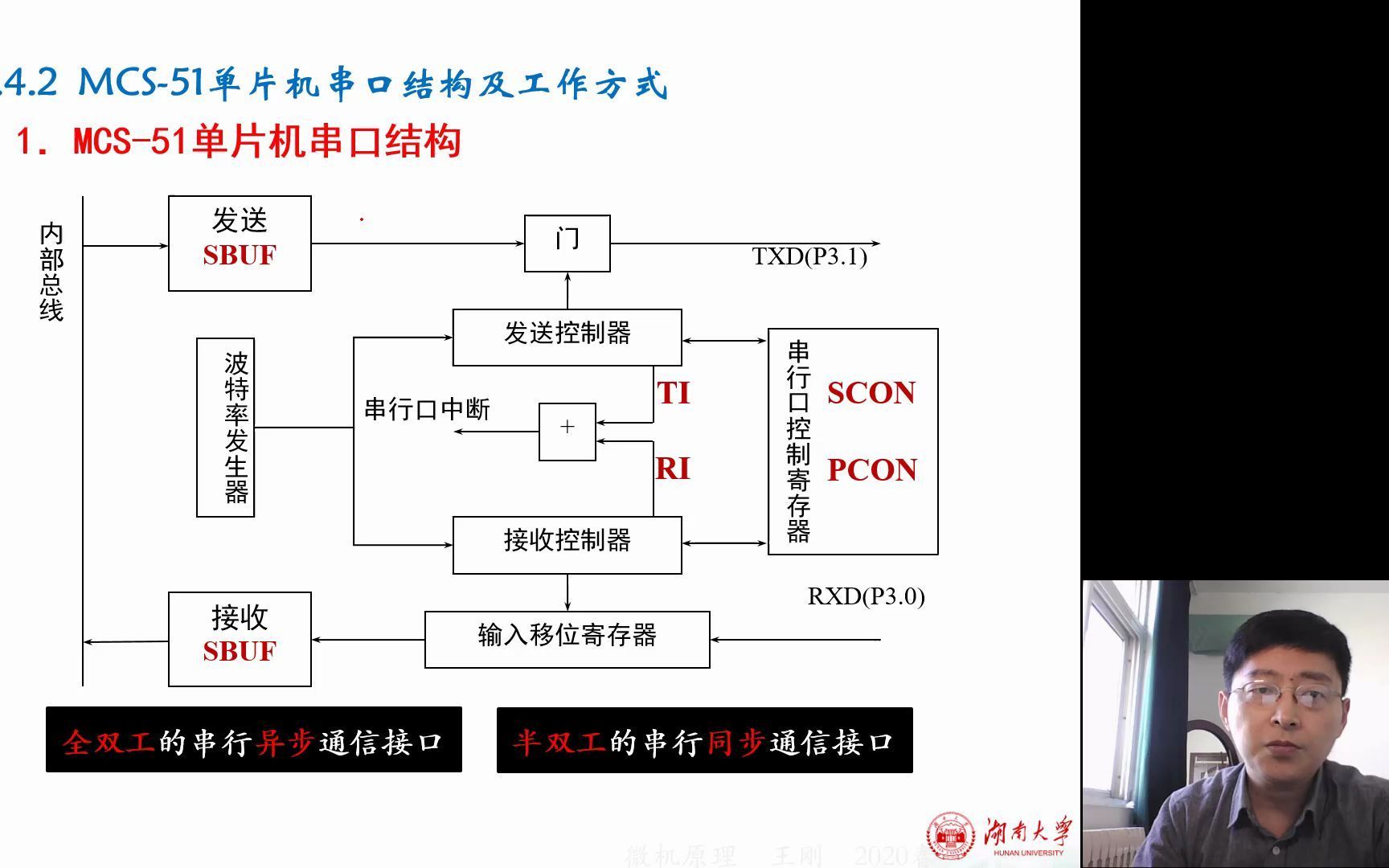 《微机原理》4.4(2) 串口(2)串口结构及工作方式哔哩哔哩bilibili