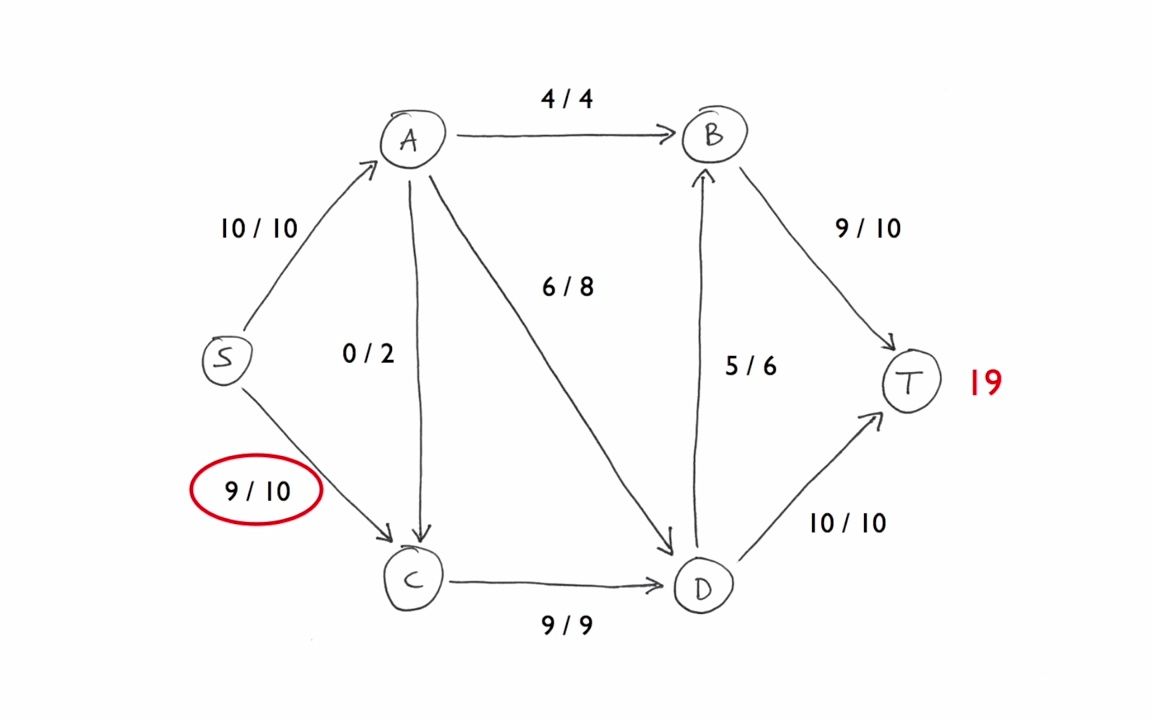 [图]Ford-Fulkerson in 5 minutes — Step by step example
