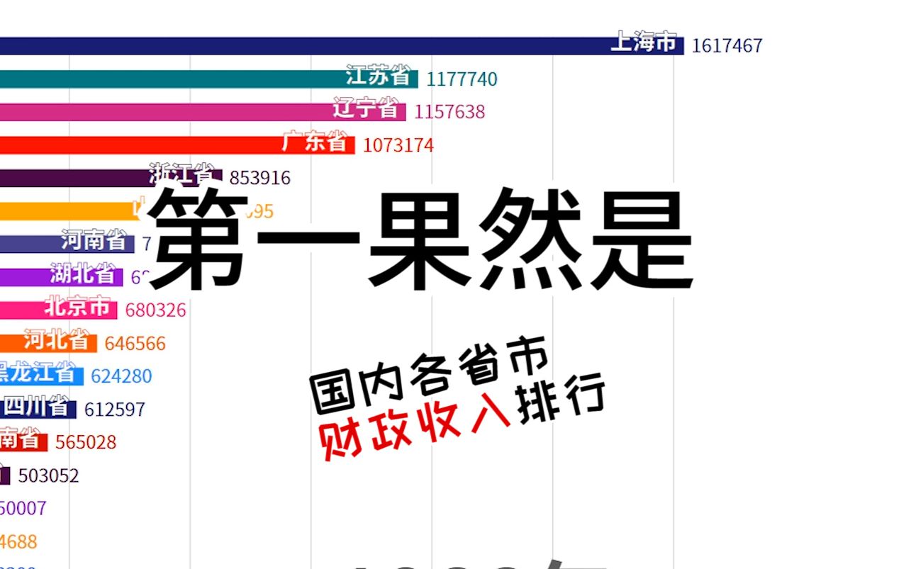 国内各省市财政收入排行:红条又开挂了,中间还有一匹黑马!哔哩哔哩bilibili