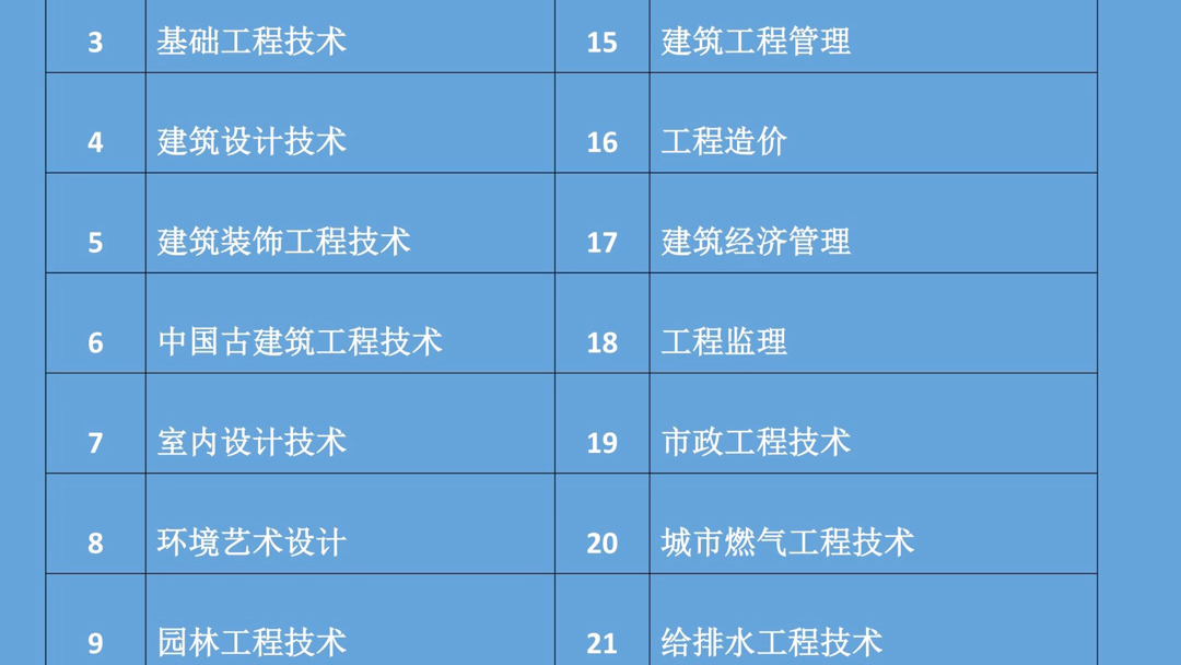 一建报名专业对照表(高职高专),看看你的专业是否符合报考条件哔哩哔哩bilibili