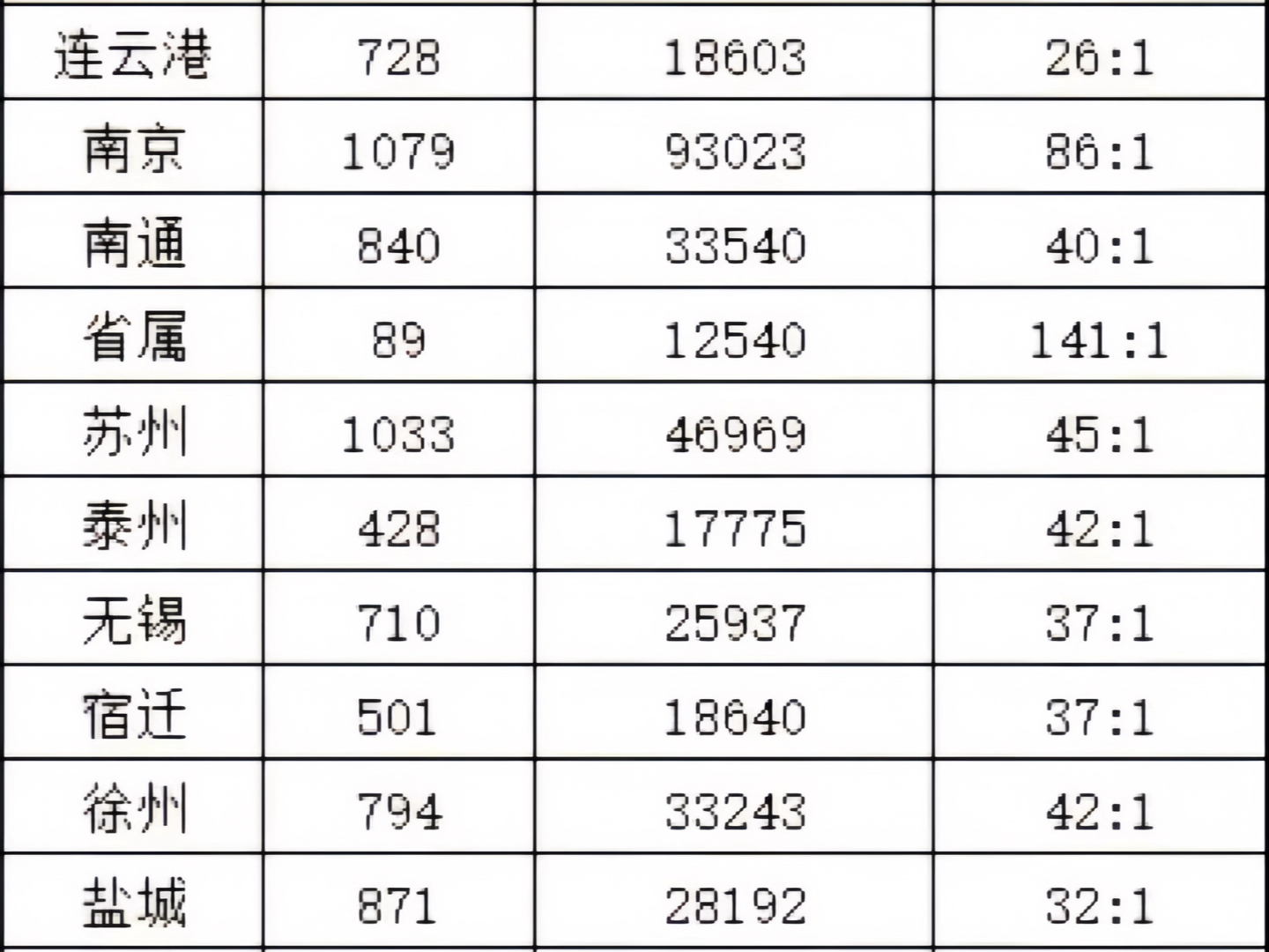 江苏省考各地市报名情况一览表.2025江苏省考备考仅剩3个月,为了方便各位考生更好的了解江苏公务员考试,整理了2024江苏省考各地市的报名人数以及...