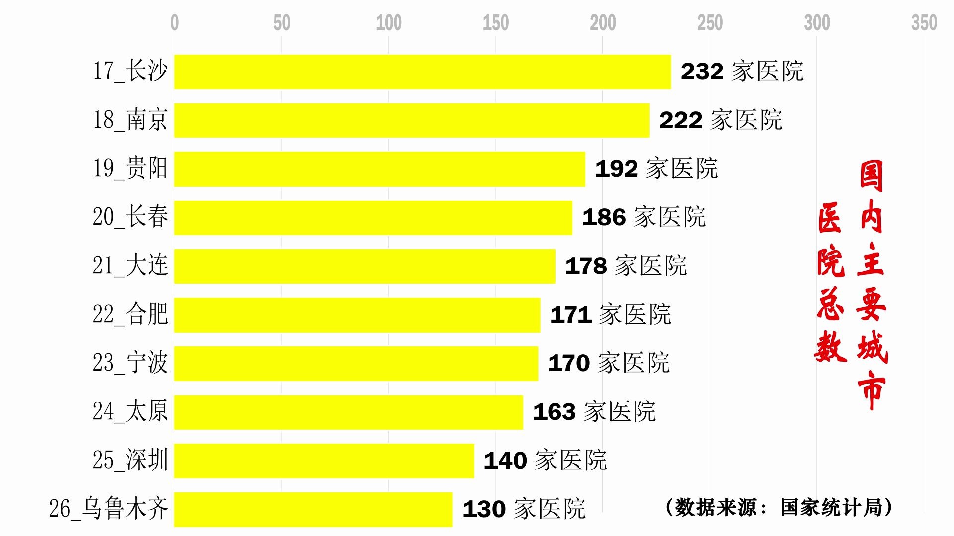 国内主要城市医院总数排行榜.北京竟然不是第一.武汉第六!哔哩哔哩bilibili