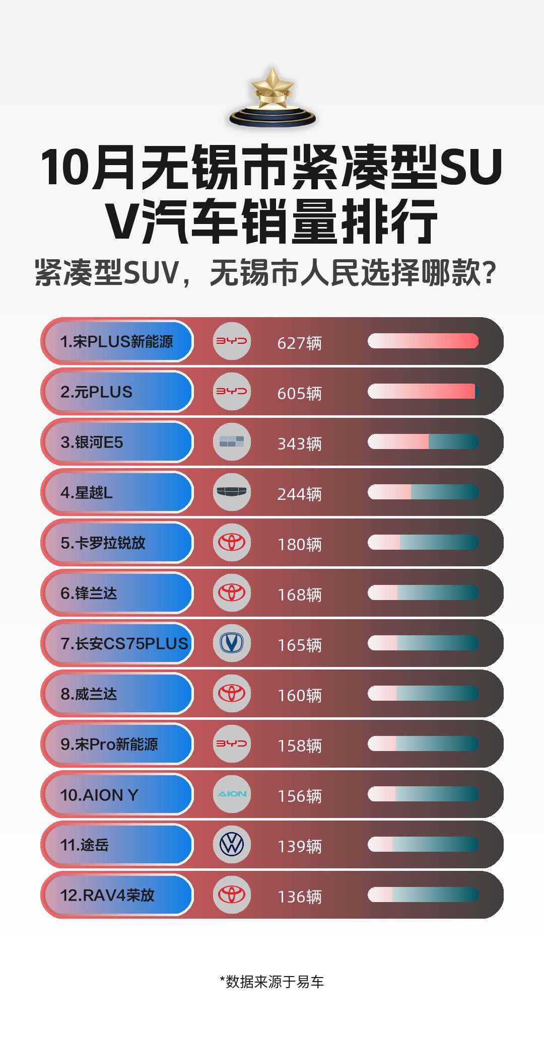 10月无锡市紧凑型SUV汽车销量排行哔哩哔哩bilibili