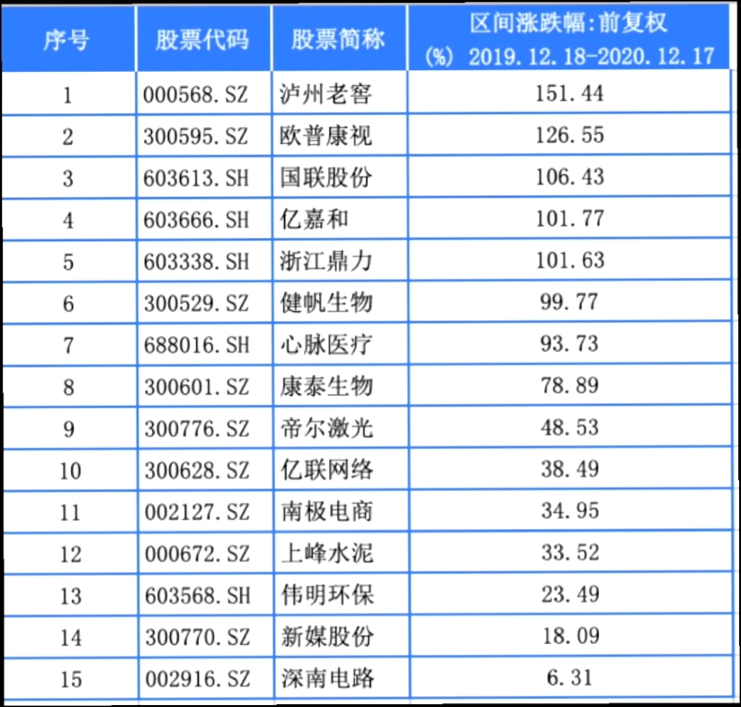 用ROE选出A股最会赚钱的15家公司,股价过去一年平均涨幅70.9%哔哩哔哩bilibili