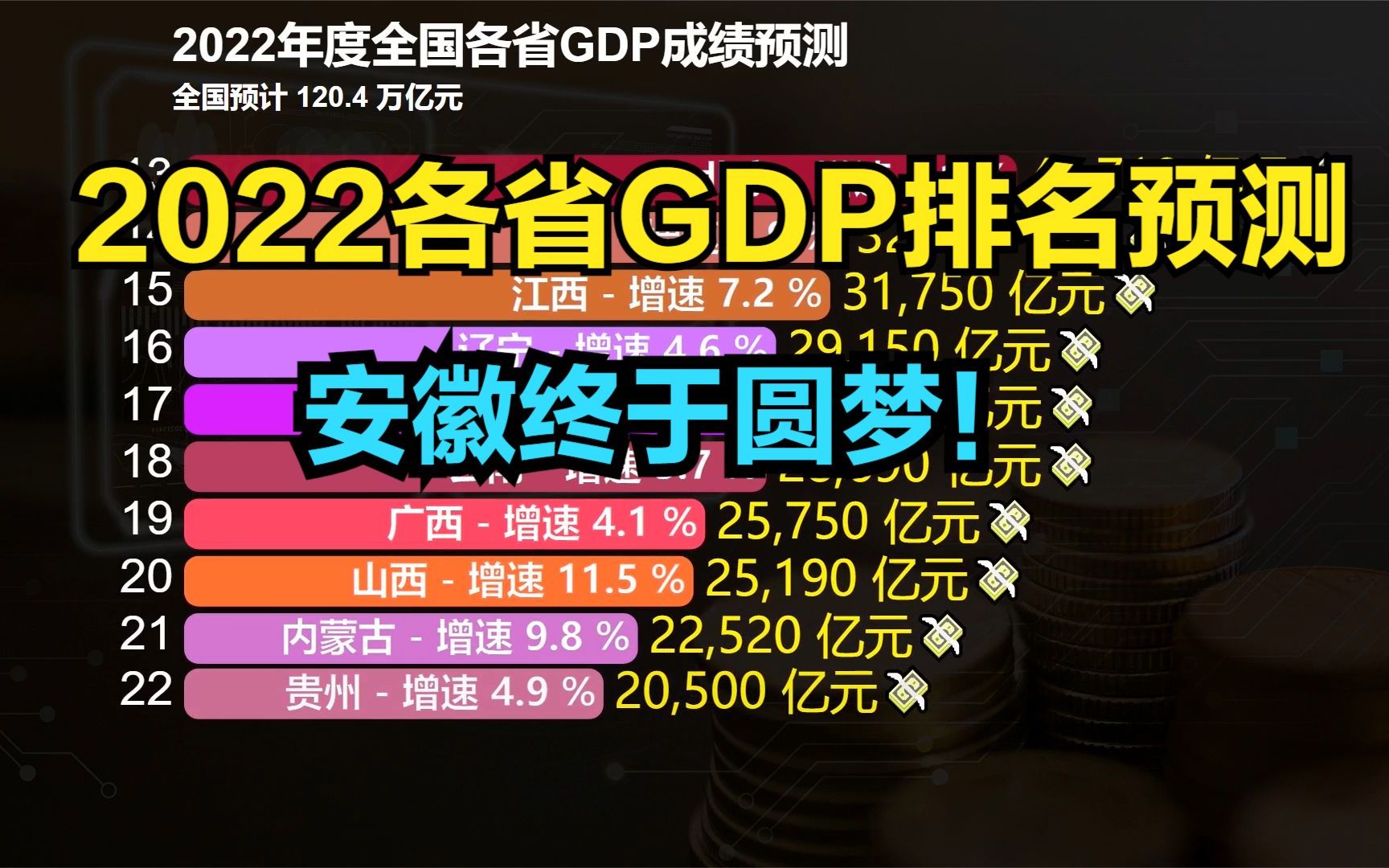 2022年全国各省GDP预测:福建首超5万亿,湖北紧追四川,安徽圆梦哔哩哔哩bilibili