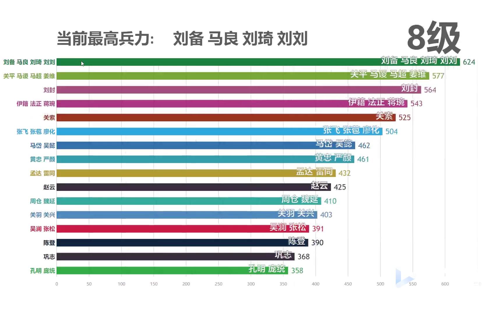 [图][数据可视化]FC吞食天地2武将升级兵力