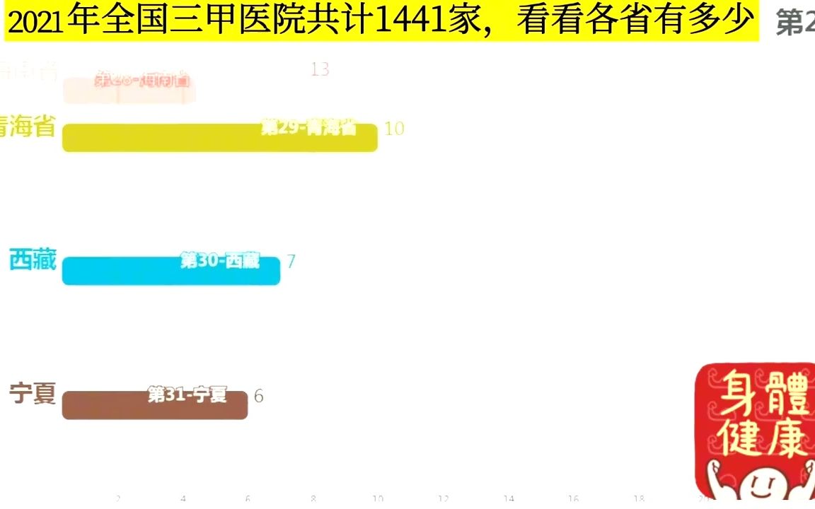 我国最好的医院是三甲医院,共计1441所,看看各省分别有多少?哔哩哔哩bilibili