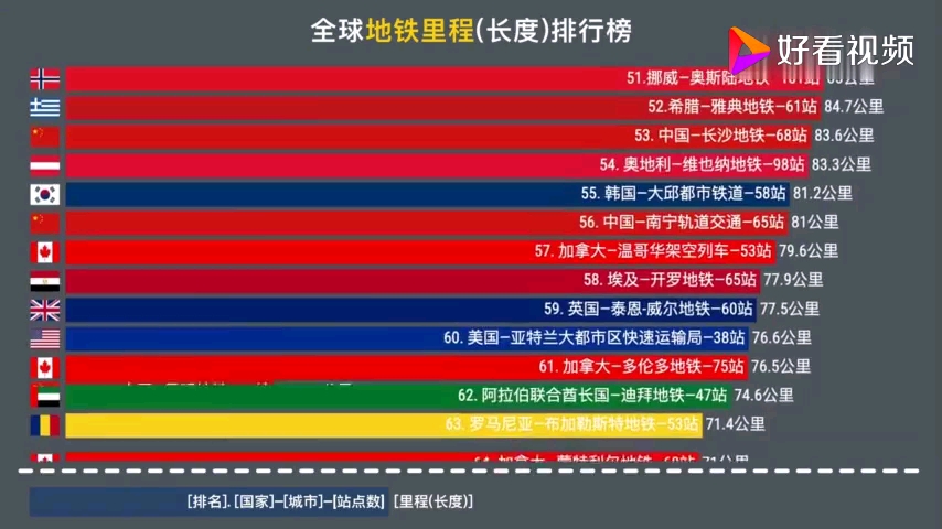 (转载)全球地铁里程(长度)排行榜哔哩哔哩bilibili