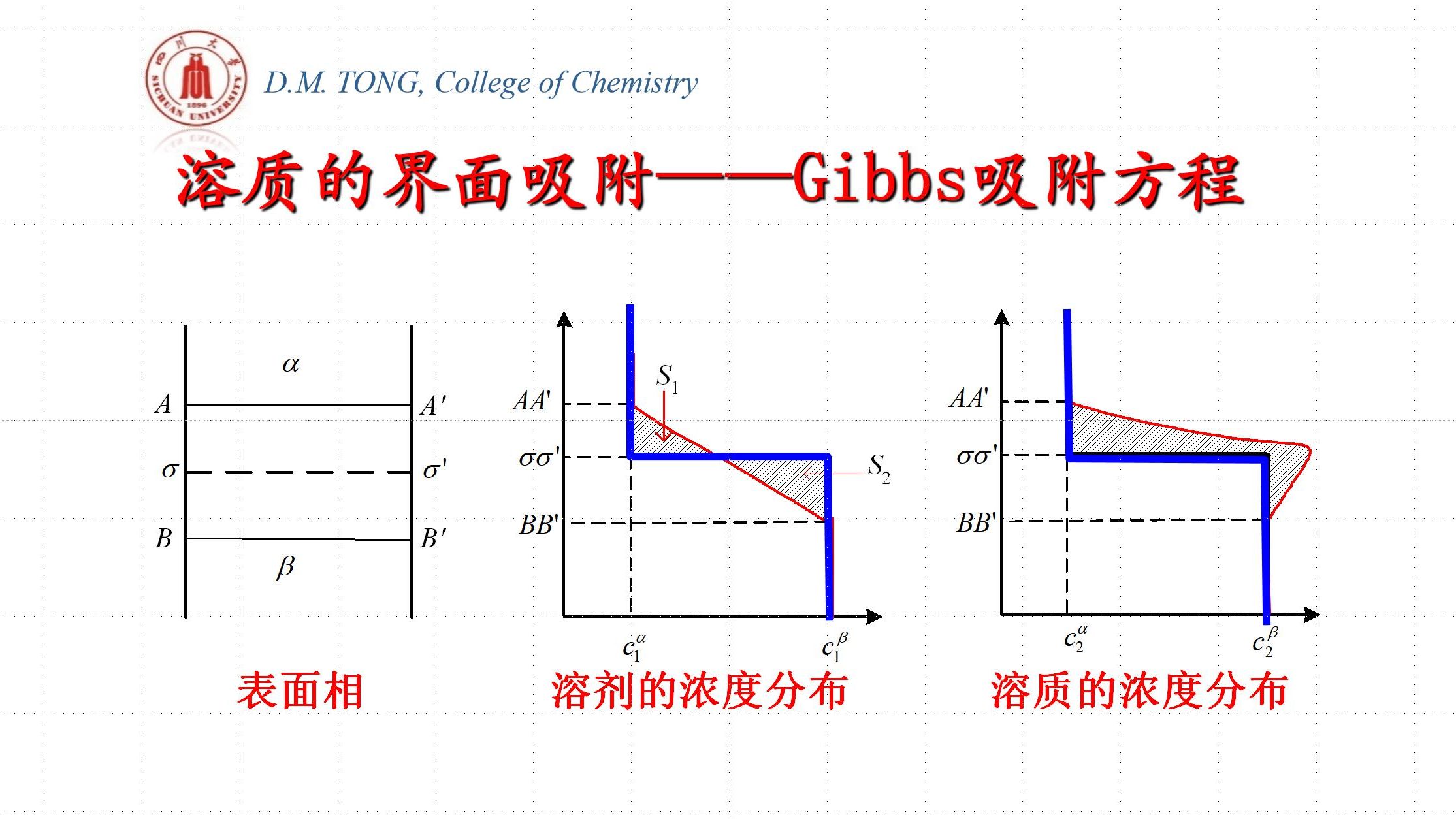 第9章 9.3.2溶质的界面吸附-Gibbs吸附方程