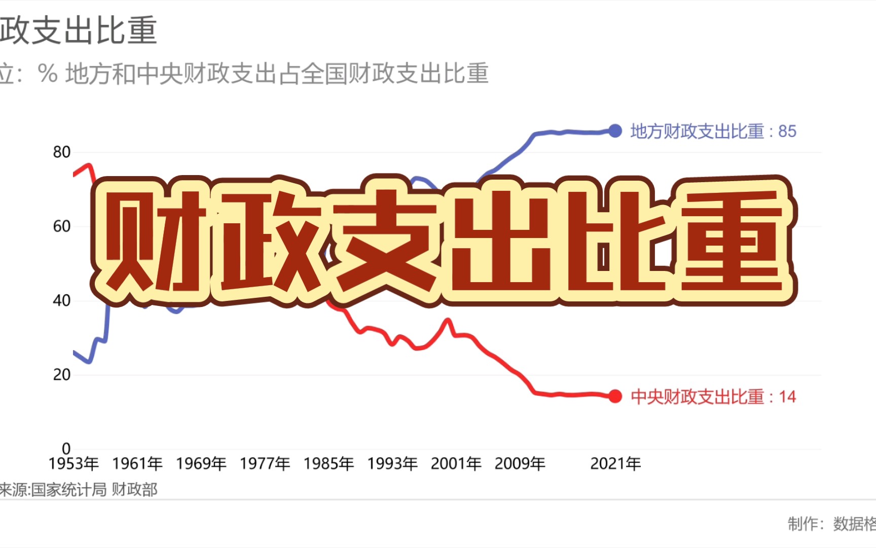 财政支出比重!哔哩哔哩bilibili