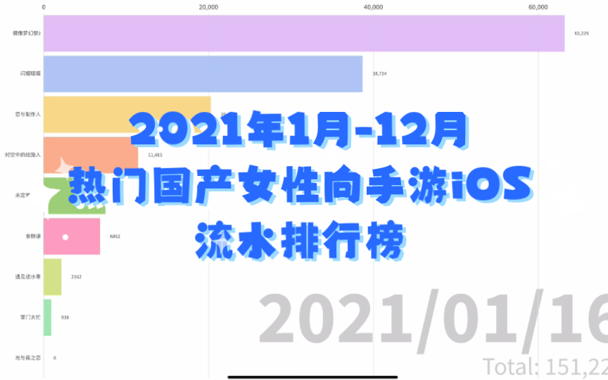 [图]2021年1月-12月热门国产女性向手游iOS流水排行榜，回顾今年你为爱的纸片人花了多少？