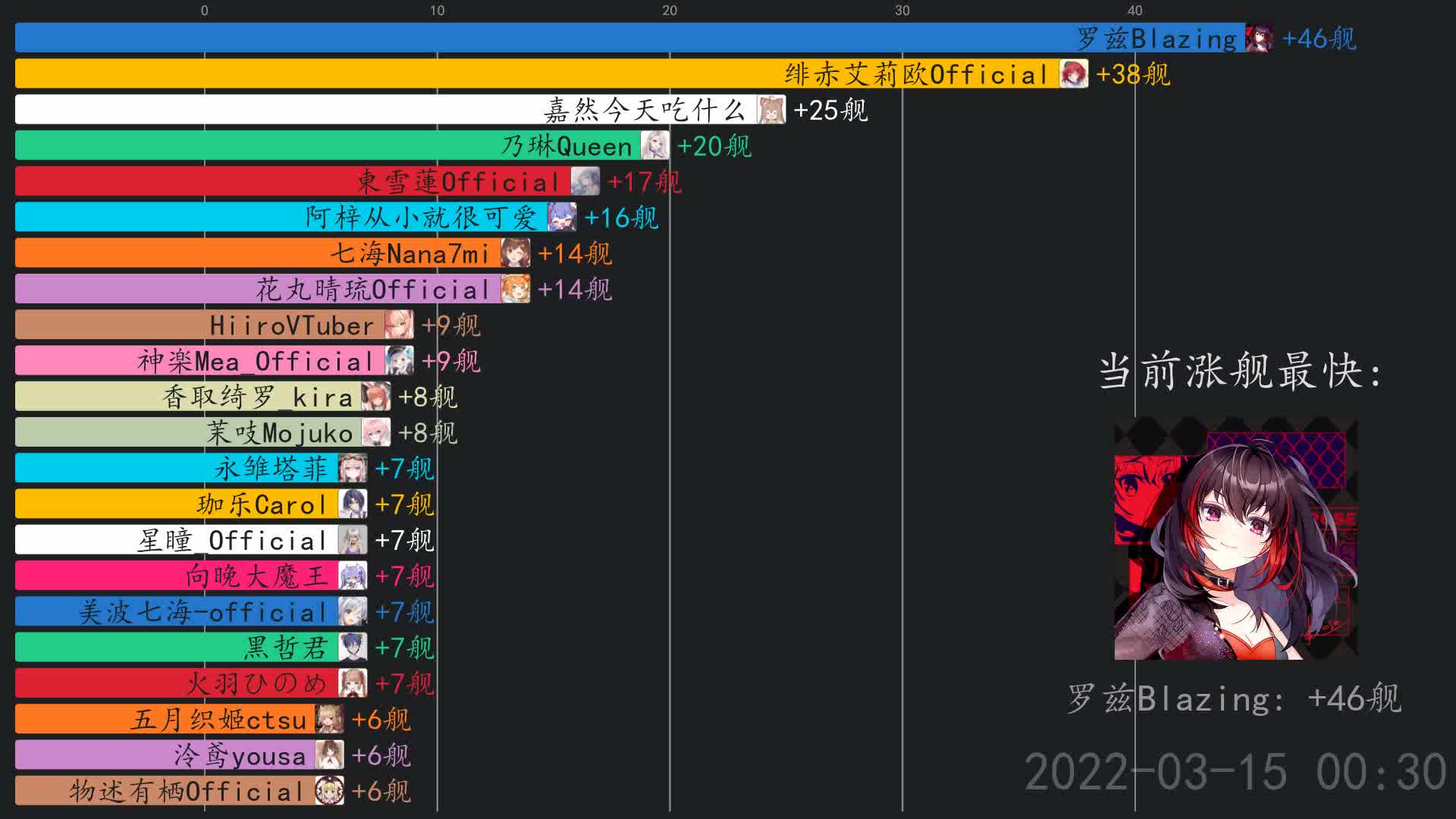 虚拟主播舰长日报【3月15日】 黑哲君,蝶蝶Hikari,阿梓从小就很可爱哔哩哔哩bilibili