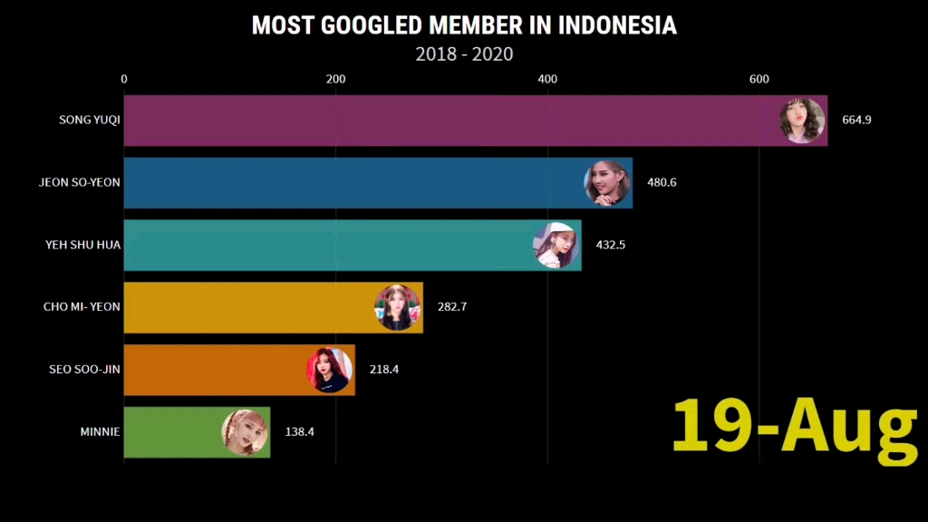 gidle队内20182020的人气变化每位成员在不同国家的不
