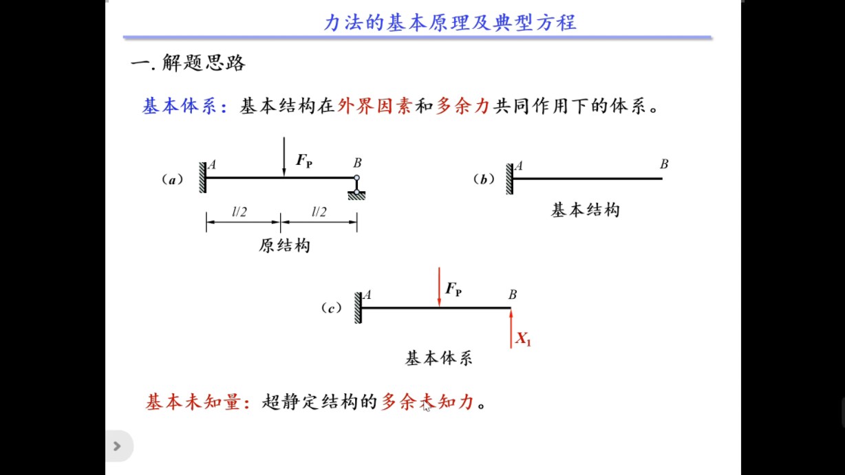 结构力学—力法的基本原理及典型方程哔哩哔哩bilibili