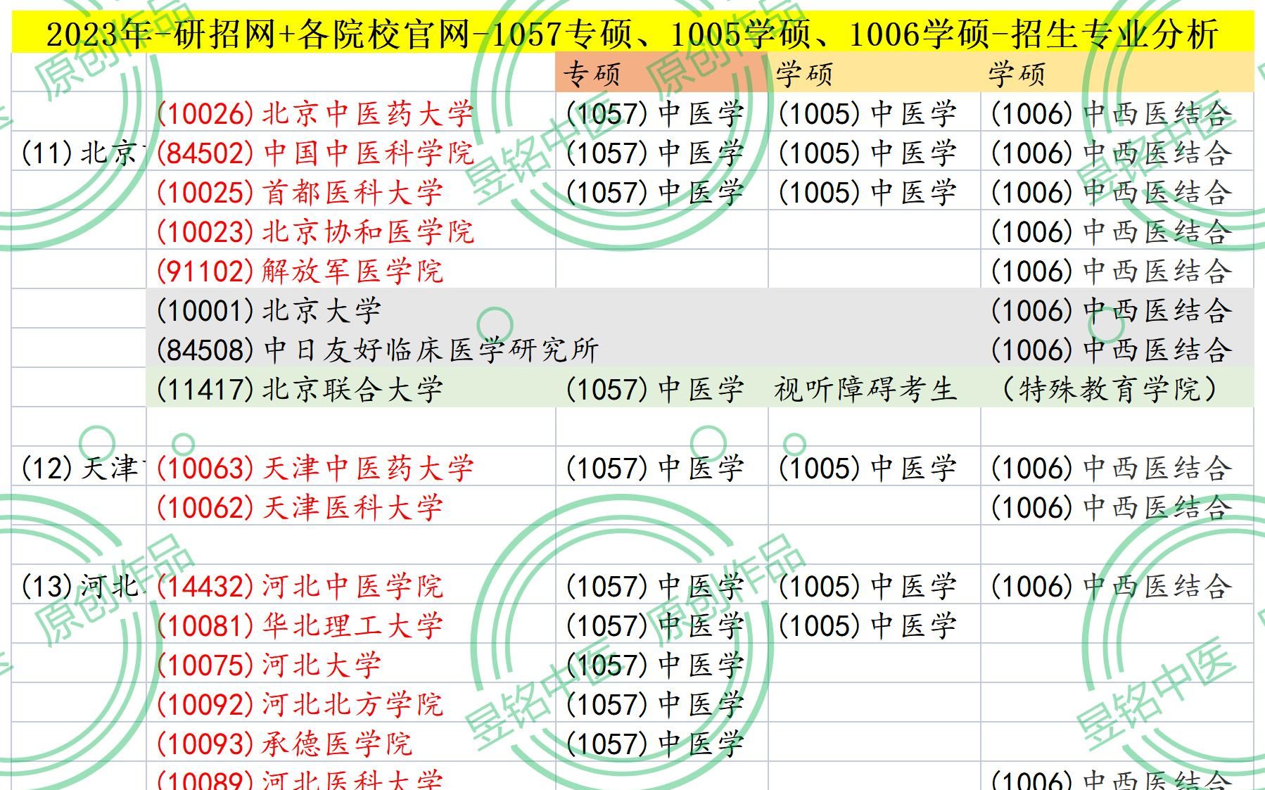 中医中西医针推专业,考研院校信息,一网打尽!哔哩哔哩bilibili