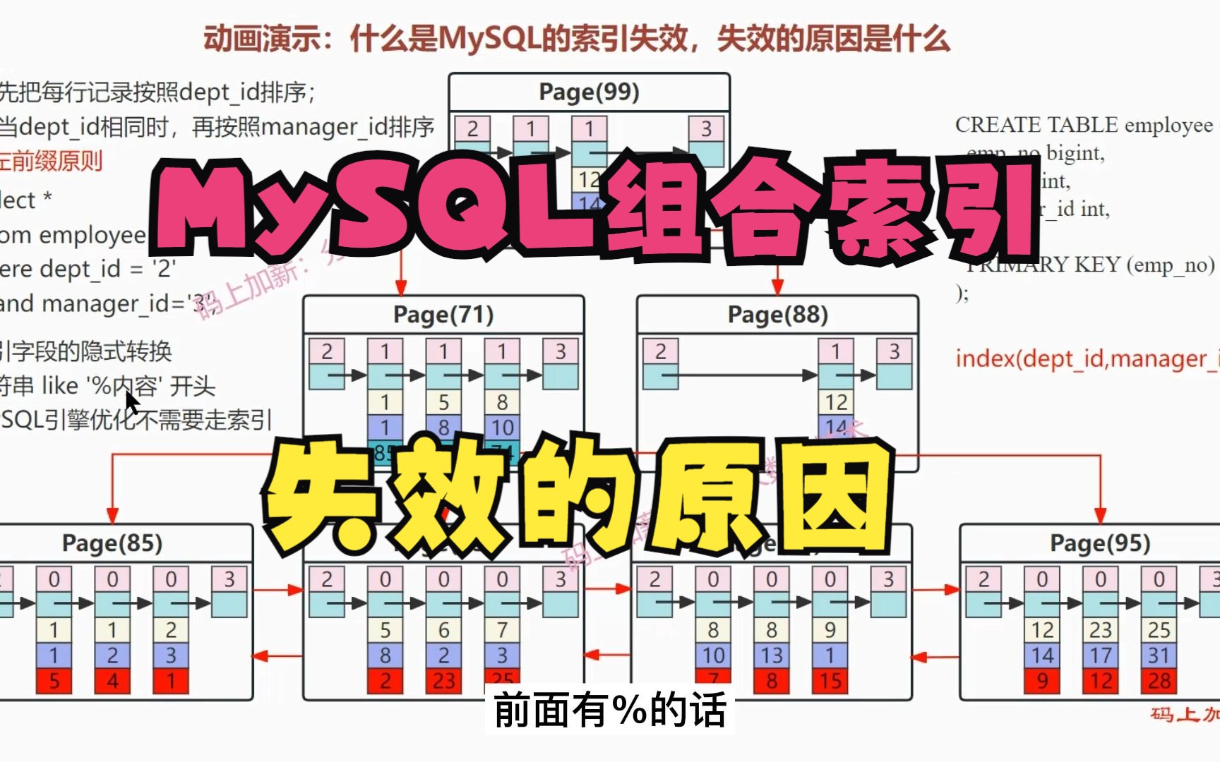 动画讲解:什么是MySQL的索引失效,失效的原因是什么哔哩哔哩bilibili