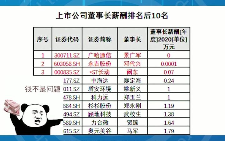 2020年上市公司董事长、财务总监、董秘、总经理薪酬排行榜哔哩哔哩bilibili