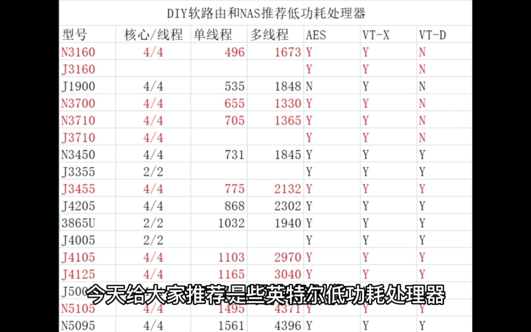 DIY软路由或者NAS推荐低功耗处理器