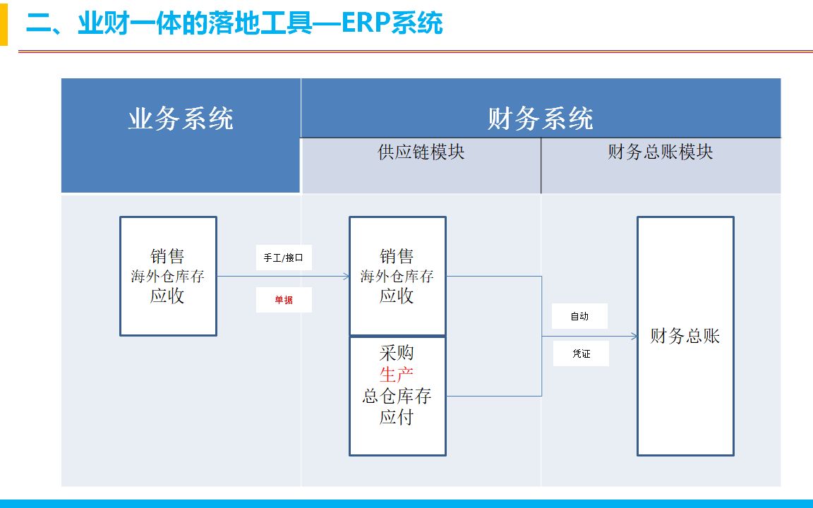 2跨境电商业财一体化落地工具—ERP系统哔哩哔哩bilibili