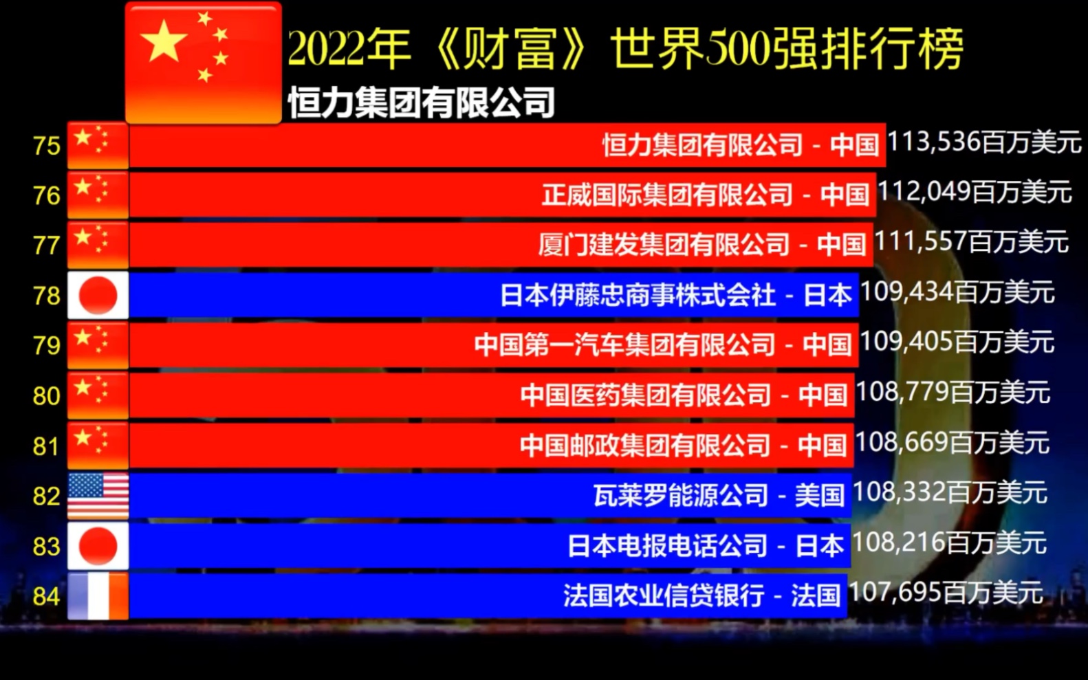 [图]2022年《财富》世界500强排行榜，厉害了， 国家电网位列第三