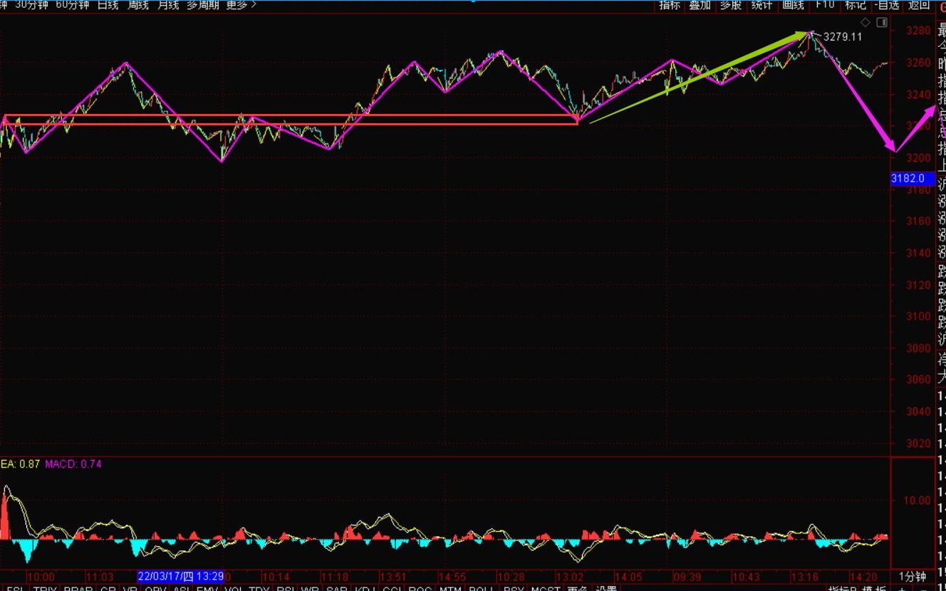 [图]《2022-3-22上证指数之缠论分析》