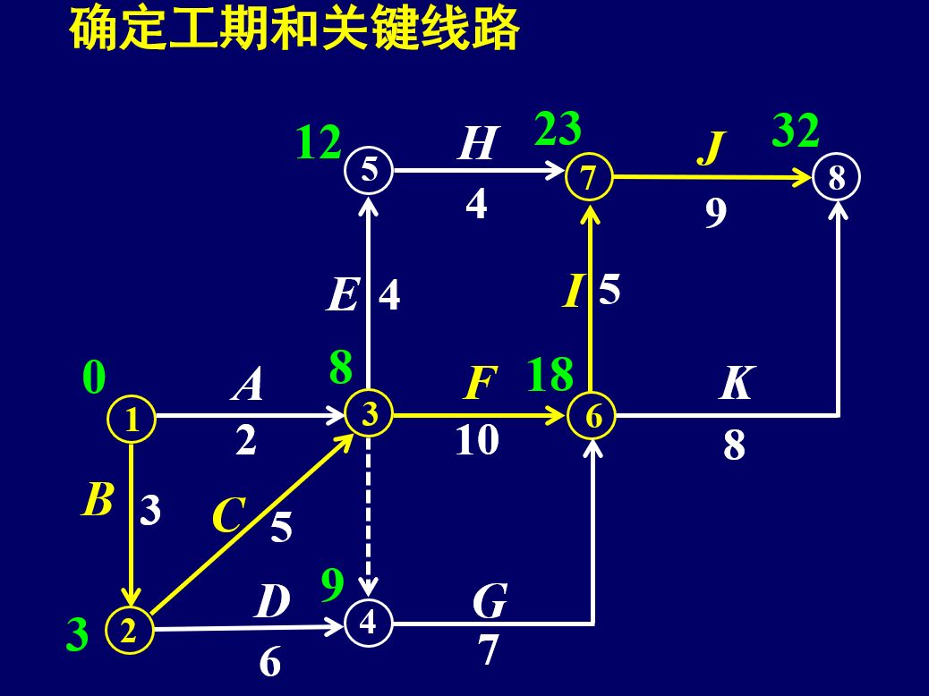 32关键线和工期方法2哔哩哔哩bilibili