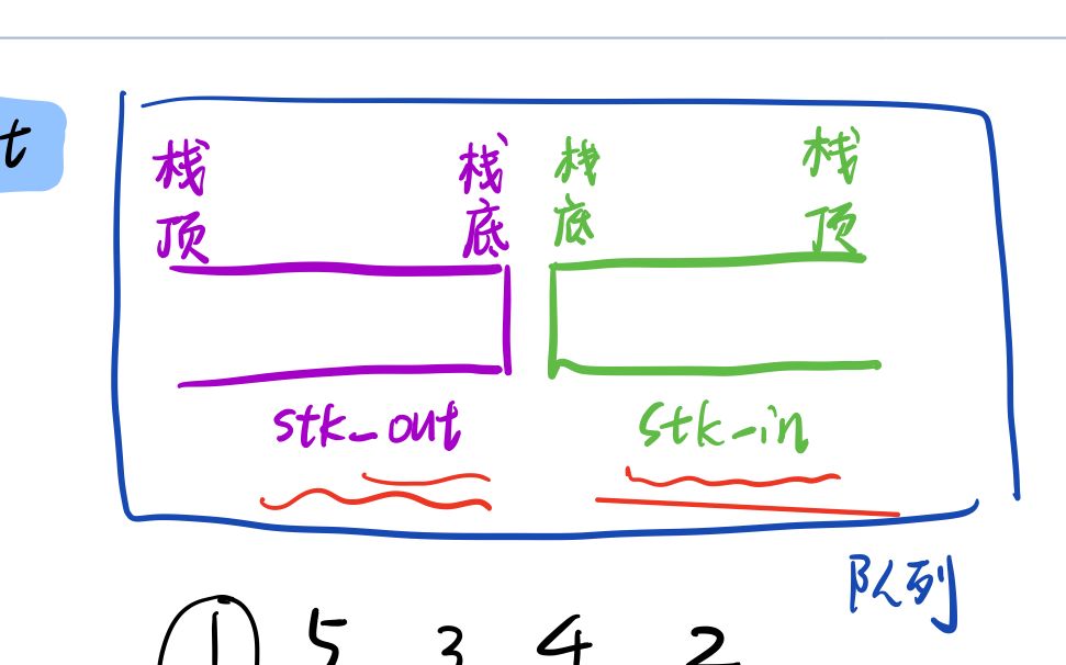 LeetCode力扣刷题 | 剑指Offer | 9、用两个栈实现队列(思路讲解及Python3实现)哔哩哔哩bilibili