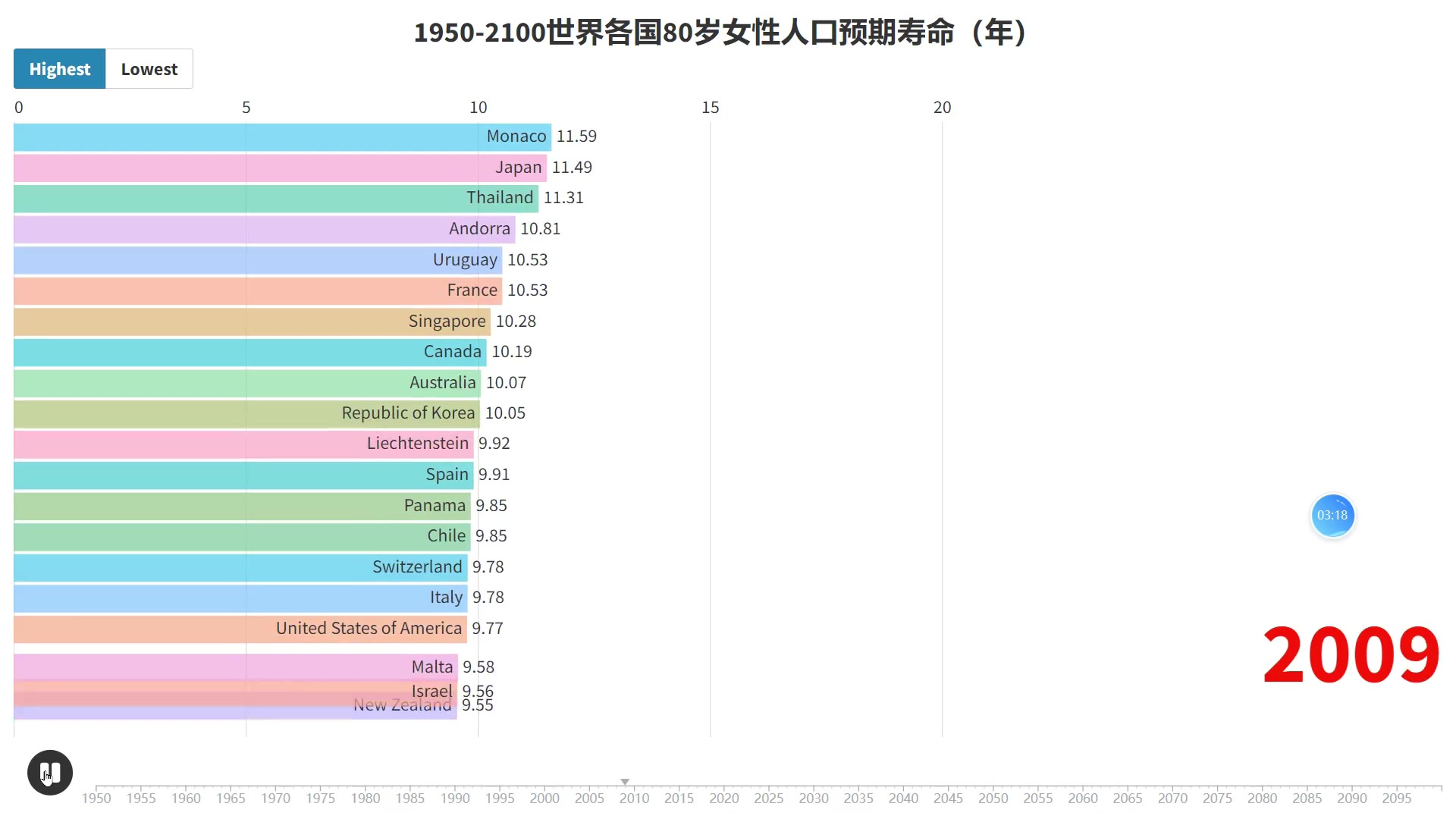 1950-2100世界各国80岁女性人口预期寿命(年)历年前20国家排名