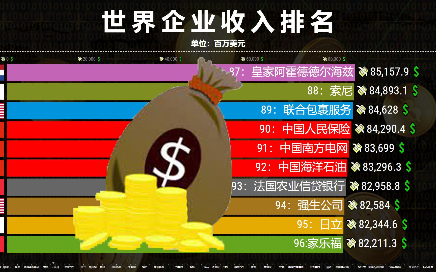 世界500强企业收入排名TOP100 中企数量和营业收入再创新高哔哩哔哩bilibili