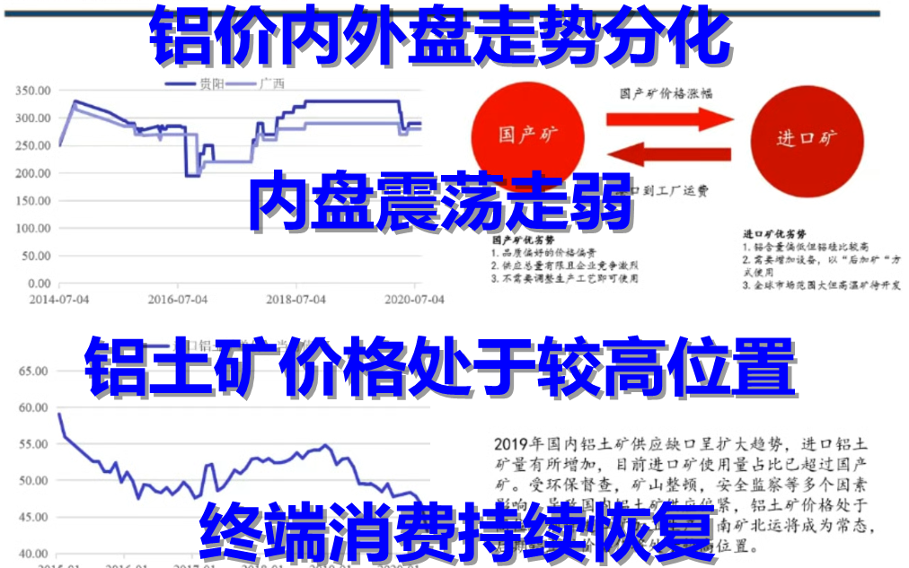 铝价内外盘走势分化 内盘震荡走弱 铝土矿价格处于较高位置 终端消费持续恢复(20200903)哔哩哔哩bilibili