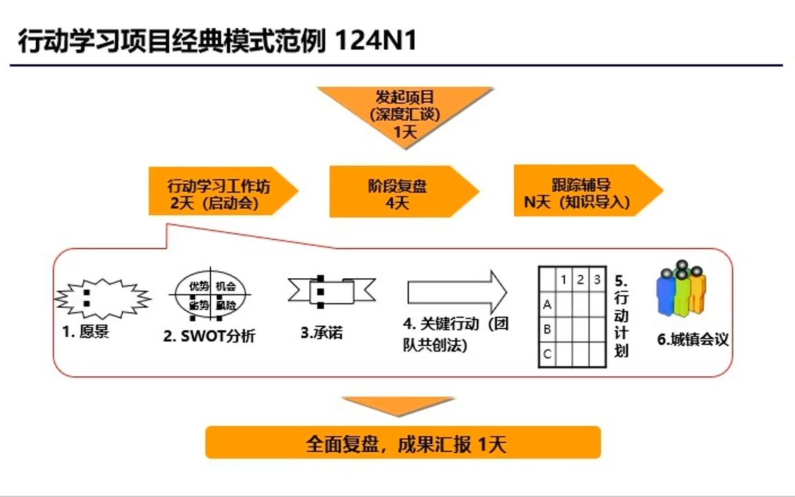 9行动学习经典模式与五大方法哔哩哔哩bilibili