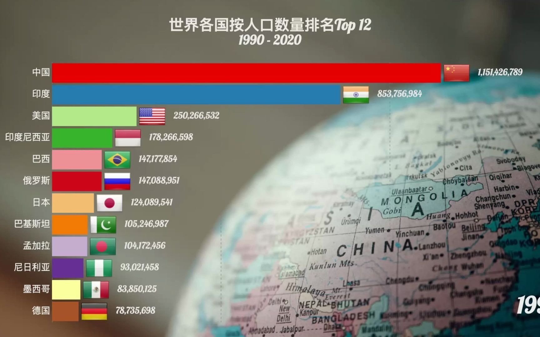 世界人口排名柱状图图片