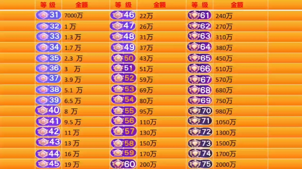 抖音1-75级消费金额对照表等级号57级58级59级60级61级62级63级64级65